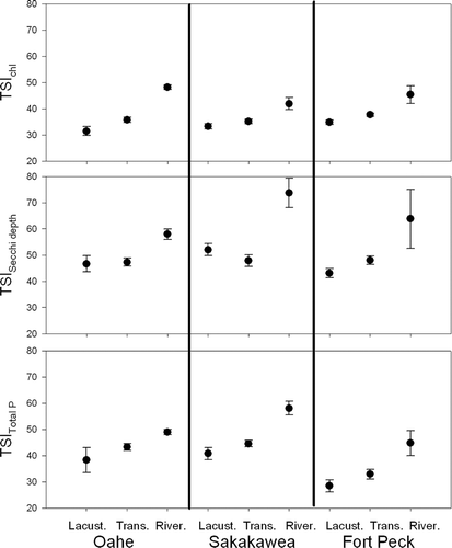 Figure 8 Area-weighted mean (± standard error) of TSI for chlorophyll, Secchi depth, and total phosphorus in riverine, transitional, and lacustrine zones of each reservoir. First year data are shown.