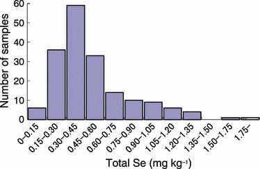 Figure 3 Frequency distribution of the total selenium content of agricultural soils in Japan.