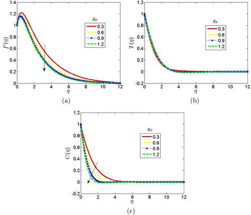 Figure 9. Effect of Schmidt number on the (a) velocity, (b) temperature and (c) concentration profiles when β=▽a=δy=3.0,△a=△b=H=2.0,Φ=30deg,M=En=Nb=Cp=Nt=Ln=τ=1.0,Po=0.5,Pr=0.71,Rp=0.6,Df=2.0,Sc=0.61,So=3.0.