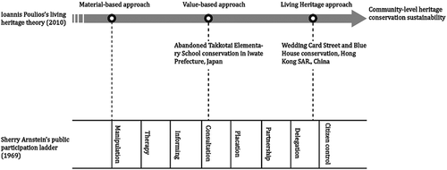 Figure 10. Using the integrated model to evaluate the scholar–community interaction relationship underlying the cases in Hong Kong (China) and Iwatw Prefecture (Japan).