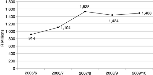 Fig. 1 Trends in total nursing agency expenditure in the South African public health sector, 2005–2010. Source: South Africa National Treasury, national transversal Basic Accounting System (BAS). R = South African rands.