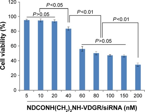 Figure 14 Antiproliferation effect of NDCONH(CH2)2NH-VDGR/survivin-siRNA against MCF-7 cells at different concentrations. Data are presented as the average ± SD (n=3).Abbreviations: siRNA, small interfering RNA; SD, standard deviation.