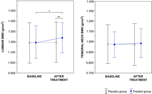 Figure 1. Mean (±SD) lumbar and femoral bone mineral density (BMD) at baseline and after testosterone treatment. At the end of the study, there was a difference statistically significant in lumbar BMD between both groups. *P < 0.05 compared whit baseline, by paired t test analysis. **P < 0.05 between groups, by unpaired t test.