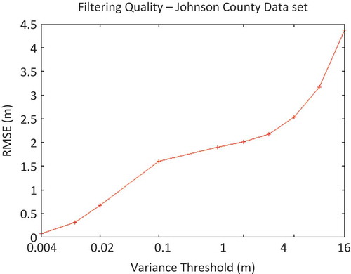 Figure 4. Relationship between RMSE and variance-threshold input parameter in the processing of Johnson County data set using a 9-node cluster.