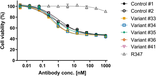 Figure 4. Biological activity of engineered DuetMabs. Controls and select engineered variants were assayed for cytotoxic activity on NCI H358 cells. Each point represents the mean values of triplicate wells and error bars represent ± the standard error of the mean (SEM). R347 is an isotype control antibody.
