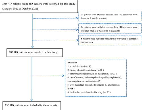 Figure 1. Study flow, including patient enrollment and outcomes.