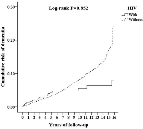 Figure 2 Kaplan–Meier for cumulative incidence of dementia aged 50 and over stratified by HIV with log rank test.