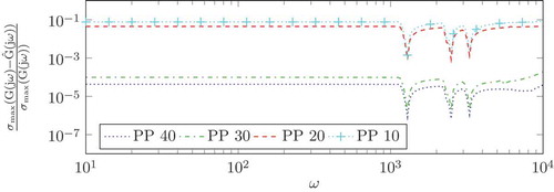 Figure 3. Relative error of full and different dimensional reduced systems (dimensions indicated in the legend) via balancing the system on the position level.