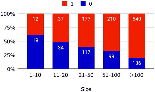 Figure 41. Sections by size.