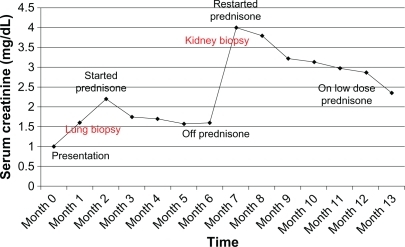 Figure 2 Time course of serum creatinine and prednisone therapy.