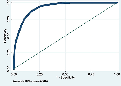 Figure 6 ROC curve of Model 6 (MetS prediction model consisting of gender, father’s social class at birth, BMI at 7, HbA1c ≥6.0, hypertension, high serum triglycerides and overcrowding).