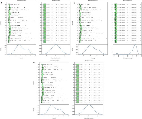 Figure 1. Results before and after data preprocessing for cumulative strength (a), average cumulative strength (b) and average net cumulative strength (c). The upper part of each picture is a boxplot and the lower part is the data density distribution curve. The intensity represents the protein expression value; Density represents the percentage of the total number