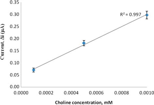 Figure 6. The calibration curve of choline biosensor (at 0.1 M, pH 9.0 phosphate buffer, 25 °C).