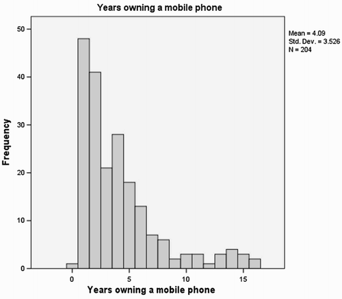 Figure 2. Years owning a mobile phone.