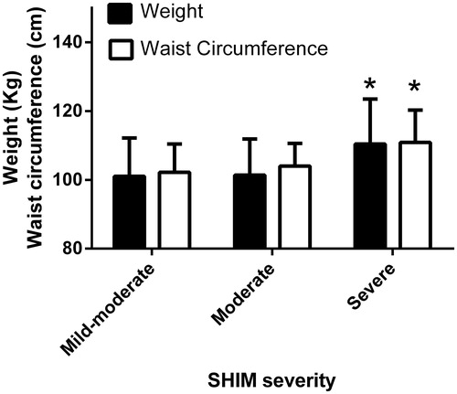 Figure 1. Weight and waist circumference (mean ± SD) stratified by subgroups of men with varying severity of ED [SHIM 1–7, severe ED (S), 8–11 moderate ED (M) and 12–16 mild to moderate (MM)]. *One-way ANOVA sig. p < 0.05.