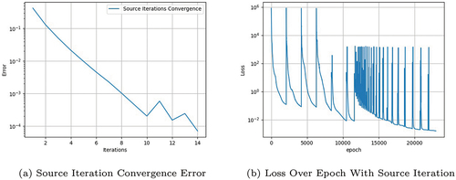 Fig. 6. Training error with scattering.