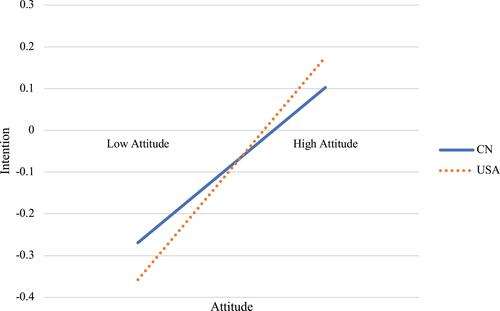 Figure 3 The moderated effect of nationality between attitude and intention.
