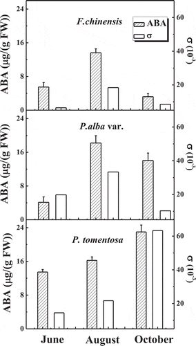 Figure 5. The concentration of abscisic acid (ABA) and the sensitivity of stomatal conductance (gs) to vapor pressure deficit (VPD) in the three trees in different seasons in Jinan. The sensitivity of gs to VPD is described by Root Mean Square Error (RMSE, σ, n = 9).