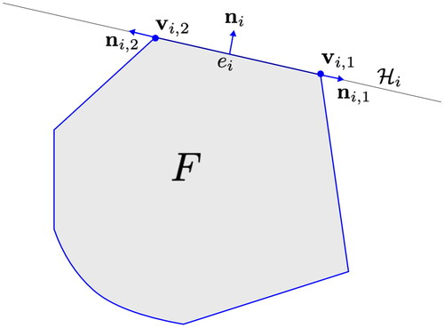 Figure 8. Polygon F with an example hyperplane Hi. This is a recreation of ((Antonietti, Manzini, et al. Citation2018) Figure 1).