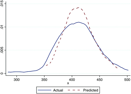 Figure C3: Actual and predicted rural school test scores using school outcomes model for full sample