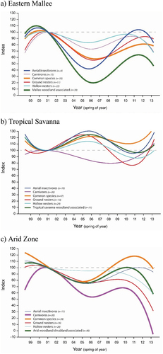 Figure 2. Examples of modelled trends through time of indices of occurrence for composite groups of bird species sharing ecological characteristics: a) Eastern Mallee region; b) Tropical Savanna and c) Arid Zone. Thicker lines indicate models which have greater precision. Plots are from Ehmke et al. (Citation2015).
