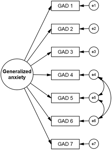 Figure 1. Modified one-factor model of the GAD-7 Factor: GAD, Generalized Anxiety Disorder (N = 582; χ2 = 92.6; df = 11; CFI = .97; GFI = .96; RMSEA = .010 (90% CI = .092−.135); SRMR = .031). All factor loadings were significant at p < .01.