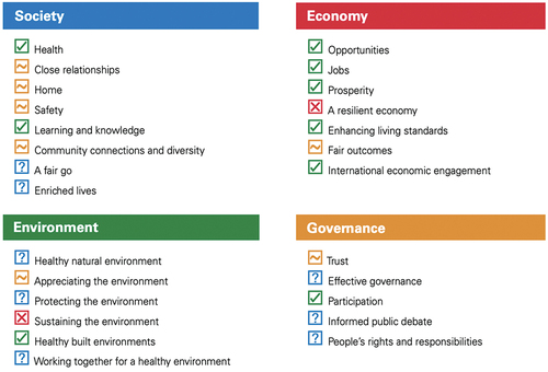 Figure 6. Measures of Australia’s progress (source: ABS, Citation2013, catalogue no. 1370.0 - measures of Australia’s progress).