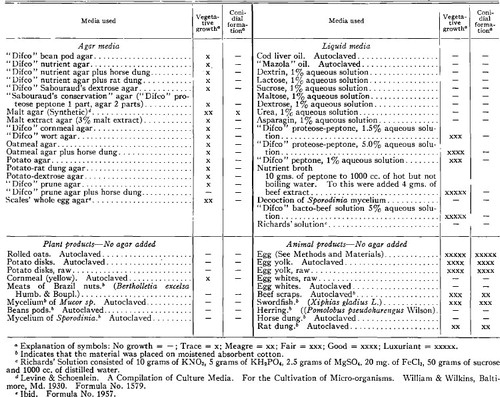 TABLE 1 Growth of Dispira Cornuta in Artificial Culture