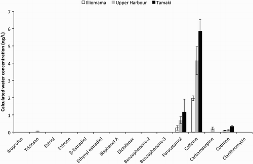 Figure 4. Calculated average (n = 3) water concentrations of wastewater markers from POCIS at three sites from the Waitemata Harbour. Error bars are ±1 SD about the mean.