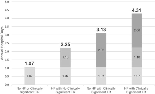 Figure 2. Estimated annual hospital days.