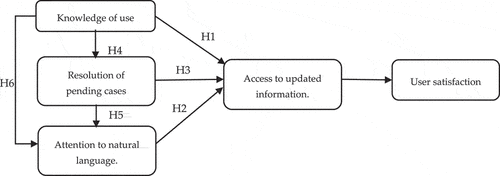 Figure 1. Research model proposed in this study to analyse the use of chatbot among young university students.