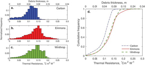 Figure 6. Normalized discrete (a–c) and cumulative (d) frequency distributions of thermal resistance on each debris-covered glacier terminus. Equivalent debris thickness, according to the best fit function given in the main text, is shown as an upper (nonlinear) horizontal axis for reference. The colors in the bar charts (a–c) match the color of the corresponding cumulative frequency curve (d).