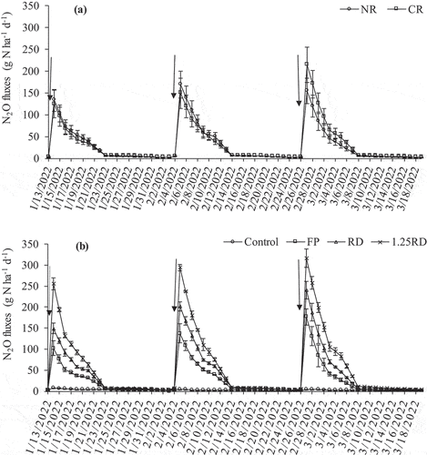 Figure 2. Time course ± SE of N2O emissions in response to (a) different levels of residue and (b) N fertilizer rate in maize field; crop residue retention = CR and No residue = NR; FP = farmers’ practice, RD = recommended dose, 1.25 RD = 125% of recommended dose; arrows indicate the day of split urea application.