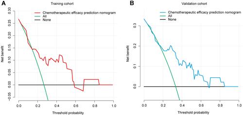 Figure 4 Decision curve analysis for the chemotherapy efficacy prediction nomogram. (A) The red line represents the chemotherapy efficacy prediction nomogram of the training cohort. When the threshold probability is between 1% and 58%, the nomogram has a relatively good net benefit. (B) The blue line represents the chemotherapy efficacy prediction nomogram of the validation cohort. When the threshold probability is between 4% and 67%, the nomogram has a relatively good net benefit.