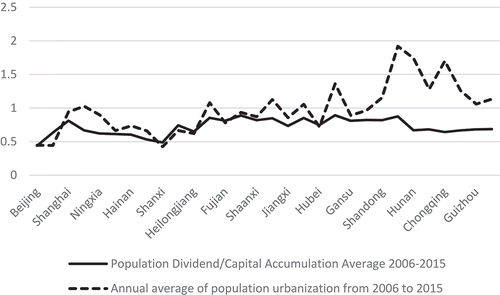 Figure 1. Population dividend and population urbanization distribution in China’s provinces from 2006 to 2015