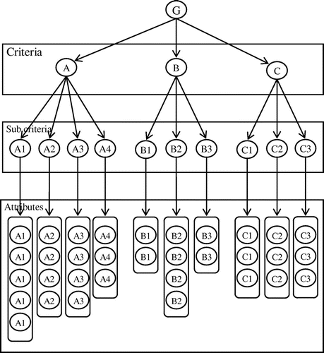 Figure 1. Sustainable manufacturing hierarchical structure.