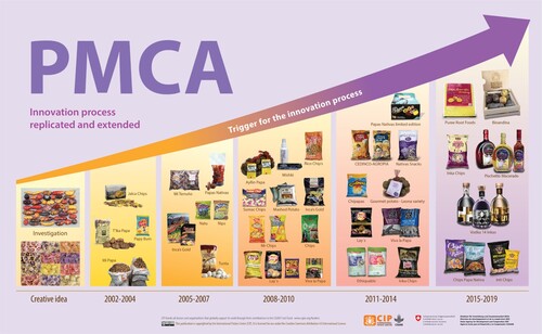 Figure 3. New product development triggered by the PMCA, Peru. Source: Devaux et al. Citation2020.