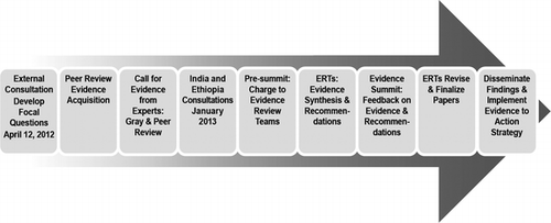 Figure 1 The Evidence Summit process from initial organization to activities (still ongoing) to implement the recommendations. ERTs = evidence review teams.