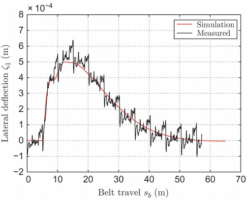 Figure 13. Lateral step disturbance F d at t = 5 s and closed-loop response.