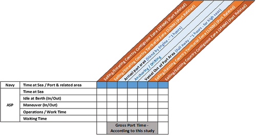 Figure 3. Second Scenario: Vessel Port Calling Journey for Anchorage Reason.