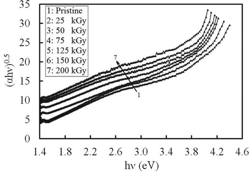 Figure 4. A plot of (αhν)0.5 versus hν for the treated and non-treated CPVC/Ag films.
