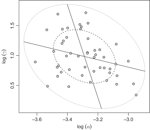 Figure 8. Bivariate boxplot for .