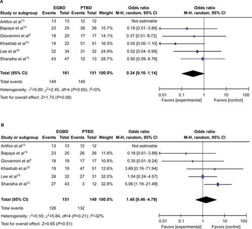 Figure 2 (A) Forest plot of technical success and (B) forest plot of clinical success.