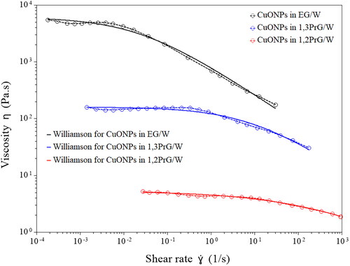 Figure 4. The viscosity of the samples as a function of shear rate.