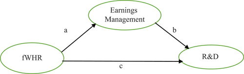 Figure 1. Conceptual framework of Reseach.