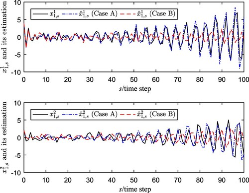 Figure 1. The curves of x1,s and x^1,s.