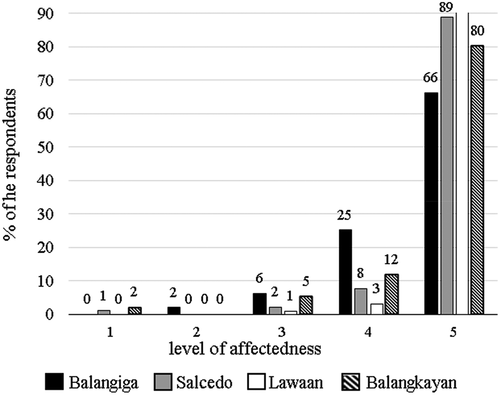 Figure 7. Level of affectedness of the respondents if mangroves are destroyed