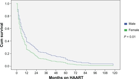 Figure 1 Months on HAART by sex prior to interruption or treatment change.