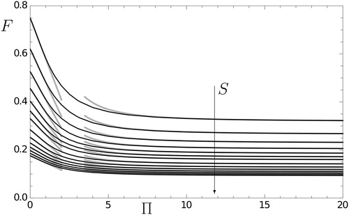Figure 7. Calculated global deposition function F(Π,S) with Π as the abscissa, and S = (top to bottom) 0, 0.1, 0.2, 0.3, 0.4, 0.5, 0.6, 0.8, 1.0, 1.2, 1.4, 1.6, 1.8, and 2.0. Asymptotic behaviors in the small and large Π limits (EquationEquations (17)(17) FΠ,S≃F∞,S+ASΠ−2; for Π≫1,(17) and Equation(18)(18) FΠ,S≃F0,S−BSΠ; for Π≪1,(18) ) are also shown as gray lines, matching the corresponding numerical results found in each limit.