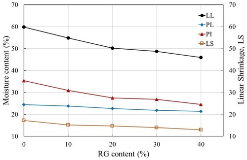 Figure 5. Effect of RG content on the consistency limits.